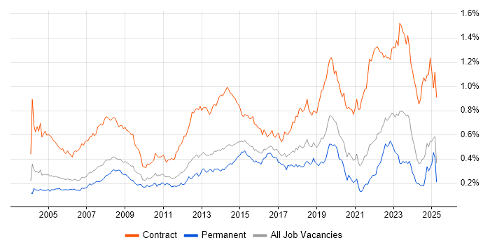 Job vacancy trend for Desktop Engineer in the South East