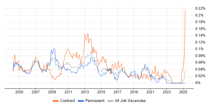 Job vacancy trend for Desktop Manager in the South East Job vacancy trend for Desktop Manager in the South East