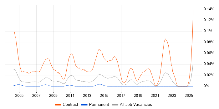 Job vacancy trend for Desktop Rollout Engineer in the South East
