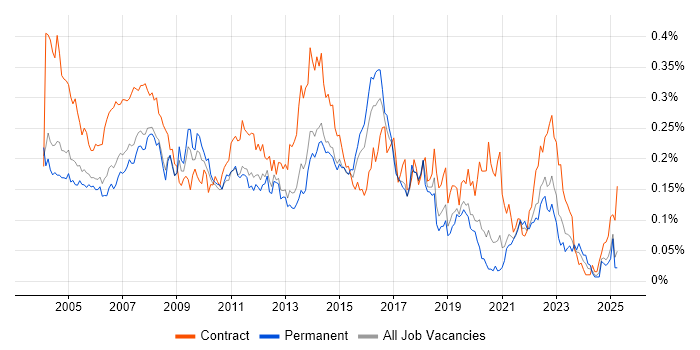 Job vacancy trend for Desktop Support Analyst in the South East Job vacancy trend for Desktop Support Analyst in the South East