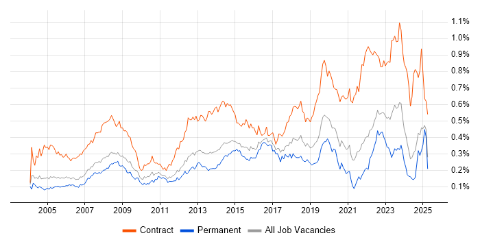 Job vacancy trend for Desktop Support Engineer in the South East Job vacancy trend for Desktop Support Engineer in the South East