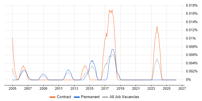Desktop Support Officer job vacancy trend in the South East