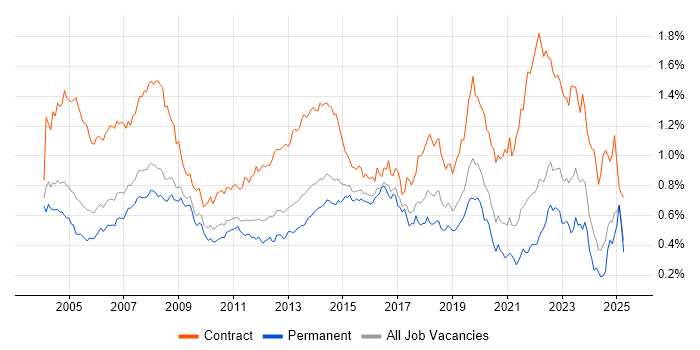 Job vacancy trend for Desktop Support in the South East Job vacancy trend for Desktop Support in the South East