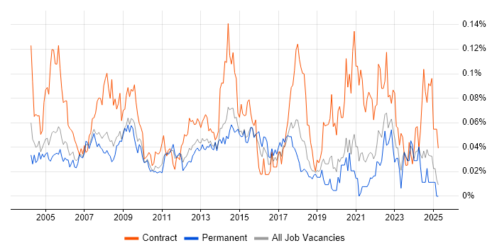 Job vacancy trend for Desktop Technician in the South East Job vacancy trend for Desktop Technician in the South East