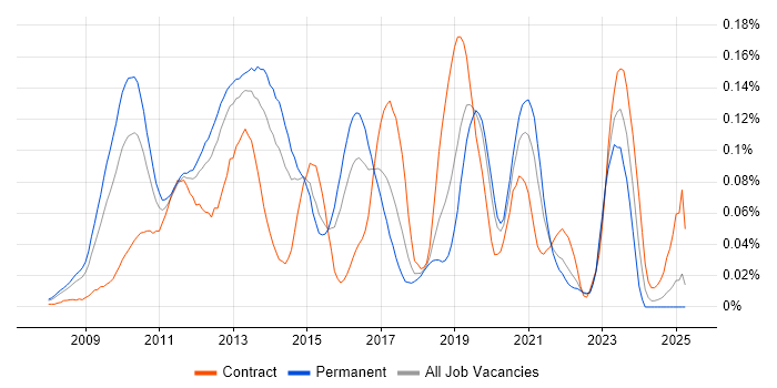 Job vacancy trend for Desktop Virtualisation in the South East Job vacancy trend for Desktop Virtualisation in the South East
