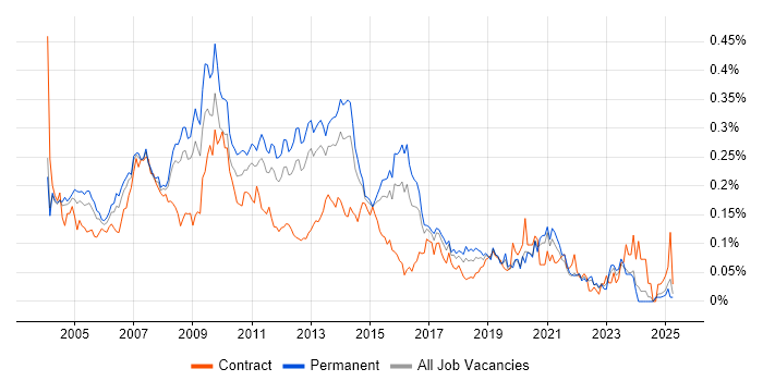 Job vacancy trend for Developer Analyst in the South East
