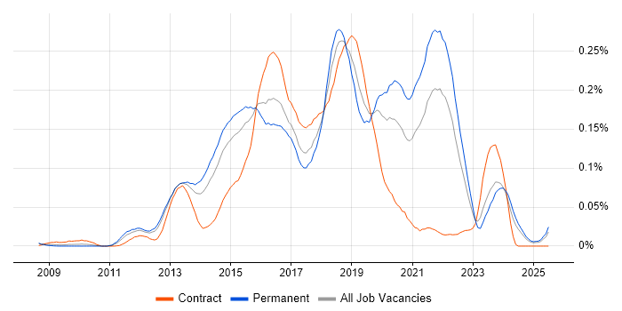 Job vacancy trend for Developer in Test in the South East