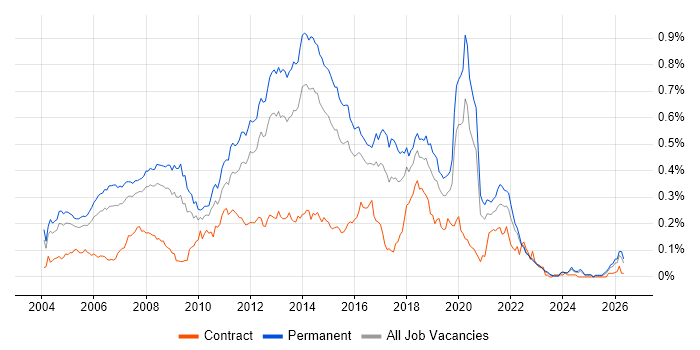 Developer/Software Engineer job vacancy trend in the South East