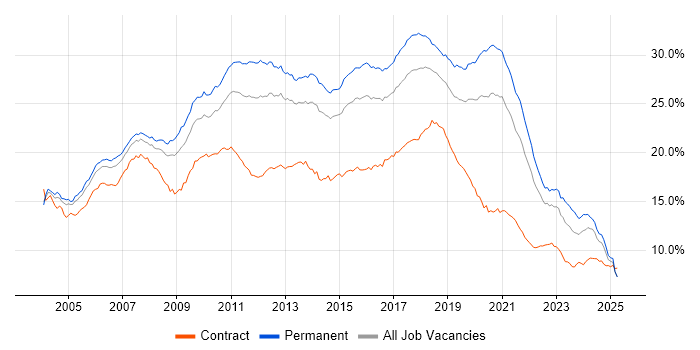 Job vacancy trend for Developer in the South East