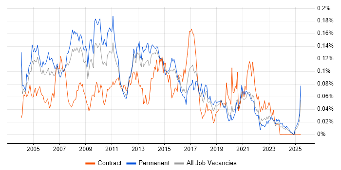 Job vacancy trend for Development Analyst in the South East Job vacancy trend for Development Analyst in the South East