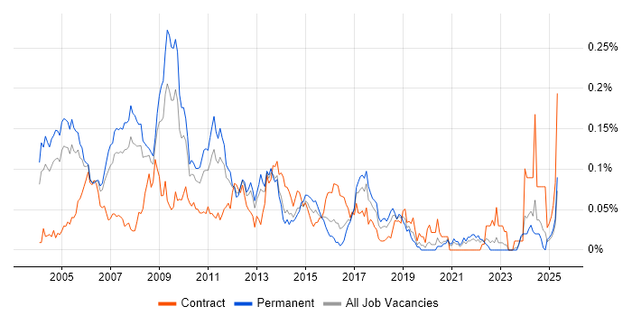 Job vacancy trend for Development Consultant in the South East Job vacancy trend for Development Consultant in the South East