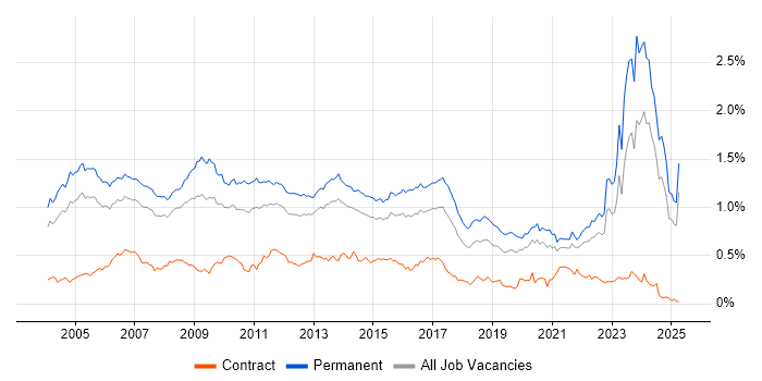 Job vacancy trend for Development Manager in the South East