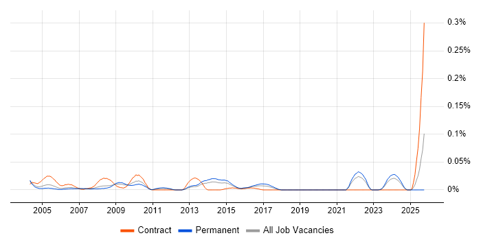 Development Officer job vacancy trend in the South East