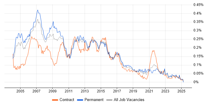 Job vacancy trend for Development Project Manager in the South East