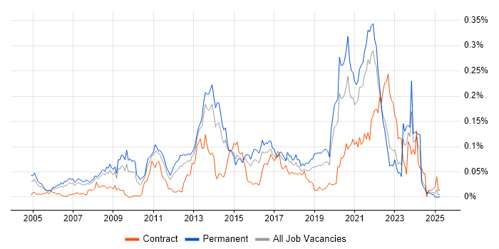 Job vacancy trend for Development Roadmap in the South East