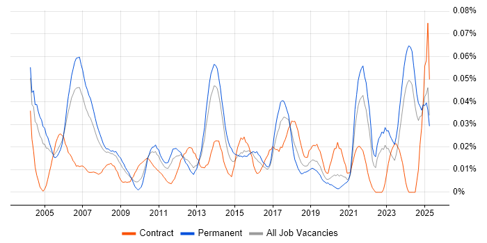 Job vacancy trend for Development Specialist in the South East Job vacancy trend for Development Specialist in the South East