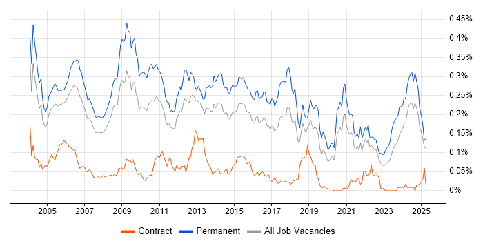 Job vacancy trend for Development Team Leader in the South East Job vacancy trend for Development Team Leader in the South East