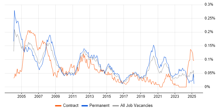 Job vacancy trend for Device Driver Development in the South East