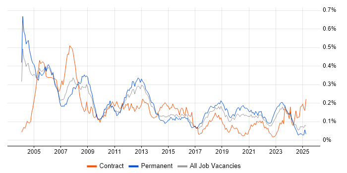 Job vacancy trend for Device Driver in the South East Job vacancy trend for Device Driver in the South East