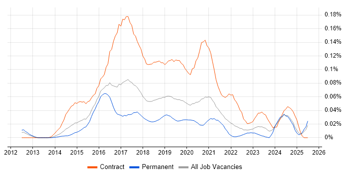Job vacancy trend for DevOps Consultant in the South East Job vacancy trend for DevOps Consultant in the South East