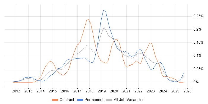 DevOps Developer job vacancy trend in the South East
