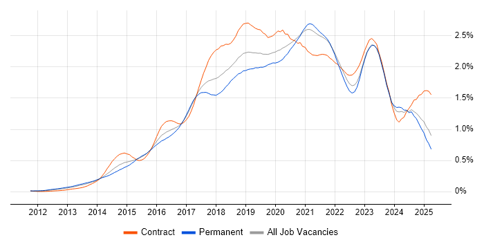 Job vacancy trend for DevOps Engineer in the South East