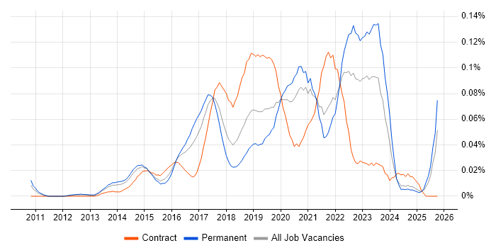 DevOps Manager job vacancy trend in the South East