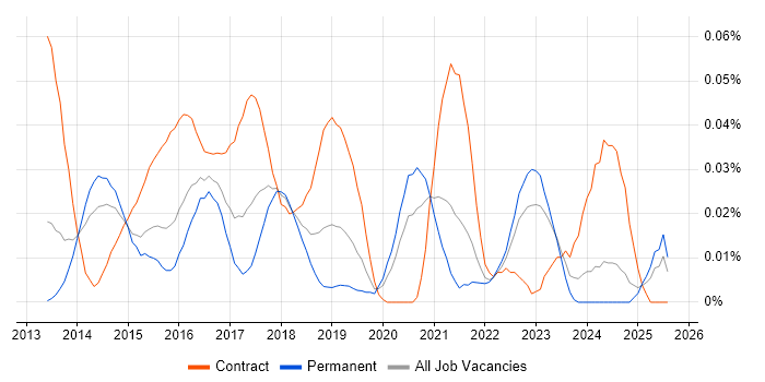 Job vacancy trend for DevOps Specialist in the South East