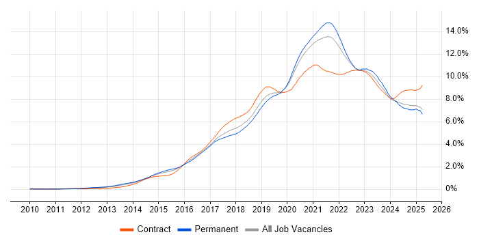 Job vacancy trend for DevOps in the South East Job vacancy trend for DevOps in the South East