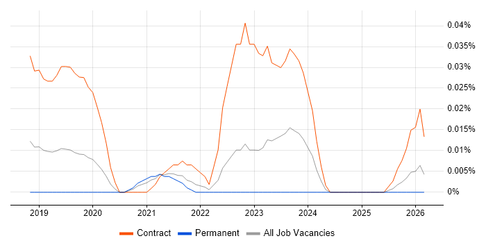 DevSecOps Architect job vacancy trend in the South East