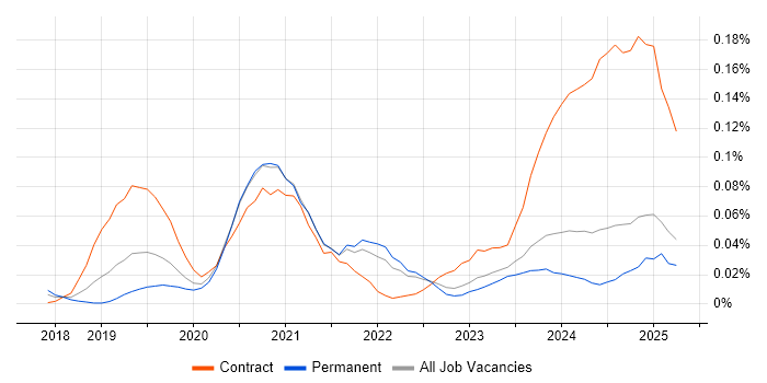 Job vacancy trend for DevSecOps Engineer in the South East Job vacancy trend for DevSecOps Engineer in the South East