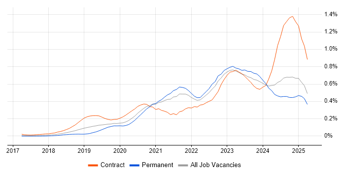 Job vacancy trend for DevSecOps in the South East Job vacancy trend for DevSecOps in the South East