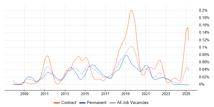 Job vacancy trend for DFS Replication in the South East Job vacancy trend for DFS Replication in the South East