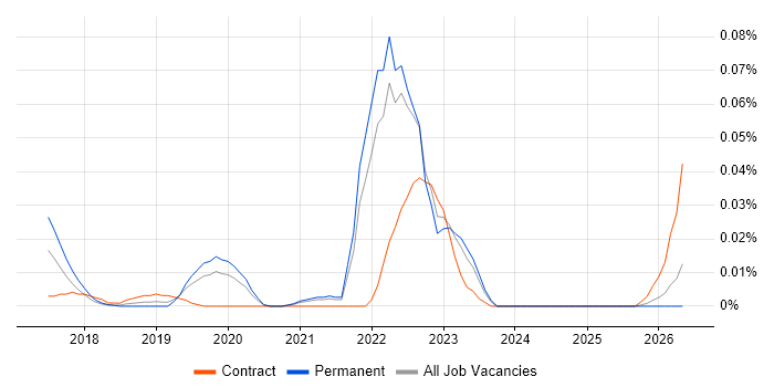 Dialogflow job vacancy trend in the South East