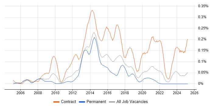 Job vacancy trend for Diameter Protocol in the South East
