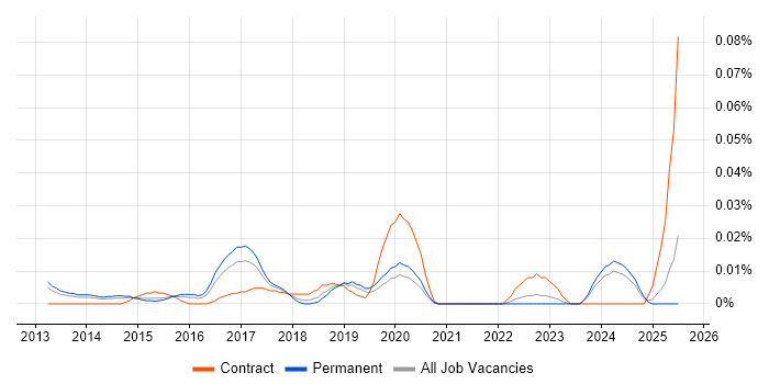 Job vacancy trend for Diary Studies in the South East