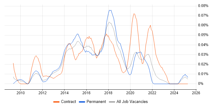 Job vacancy trend for Digital Agile Project Manager in the South East Job vacancy trend for Digital Agile Project Manager in the South East
