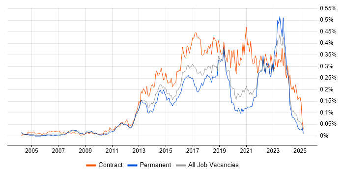 Job vacancy trend for Digital Analyst in the South East