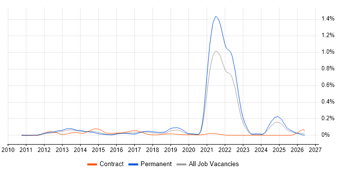 Digital Banking job vacancy trend in the South East