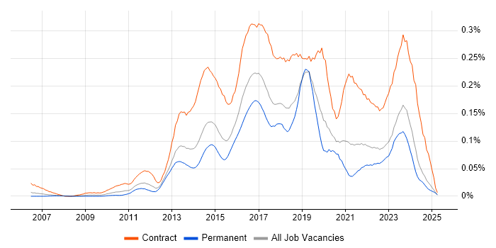 Job vacancy trend for Digital Business Analyst in the South East Job vacancy trend for Digital Business Analyst in the South East
