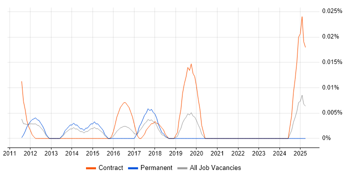 Job vacancy trend for Digital Campaign Manager in the South East Job vacancy trend for Digital Campaign Manager in the South East