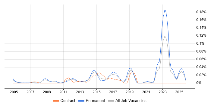 Digital Content Management job vacancy trend in the South East