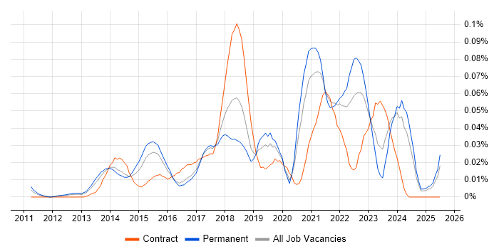 Job vacancy trend for Digital Customer Experience in the South East Job vacancy trend for Digital Customer Experience in the South East