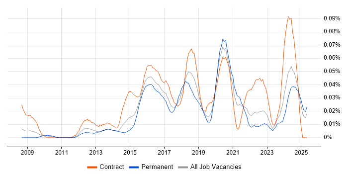 Job vacancy trend for Digital Delivery Manager in the South East Job vacancy trend for Digital Delivery Manager in the South East