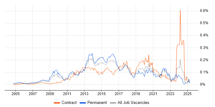 Job vacancy trend for Digital Designer in the South East Job vacancy trend for Digital Designer in the South East