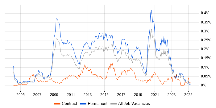 Job vacancy trend for Digital Developer in the South East Job vacancy trend for Digital Developer in the South East
