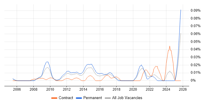 Digital Director job vacancy trend in the South East