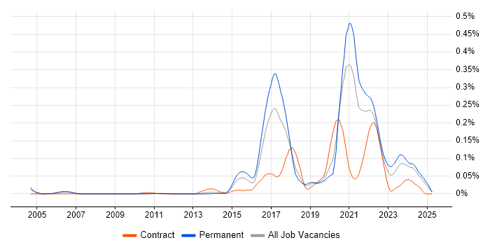 Job vacancy trend for Digital Economy in the South East Job vacancy trend for Digital Economy in the South East