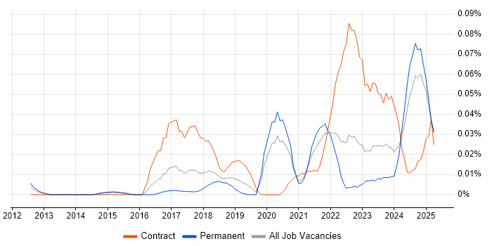 Job vacancy trend for Digital Enablement in the South East Job vacancy trend for Digital Enablement in the South East