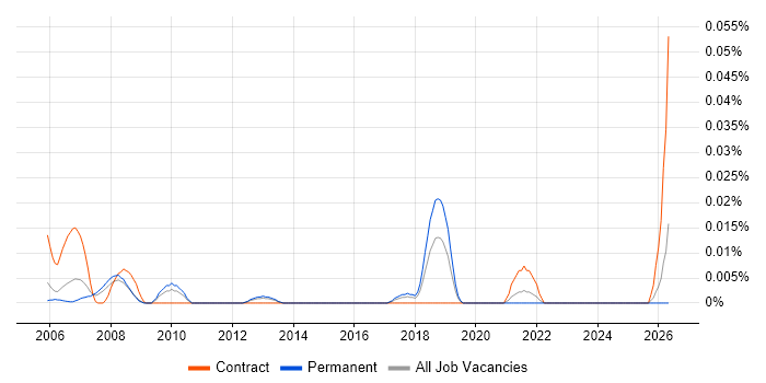 Digital Engineer job vacancy trend in the South East